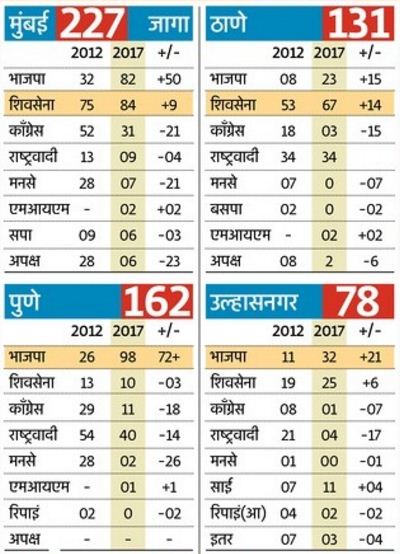 Corporation Election 2017 Results Lokmat 01 marathipizza