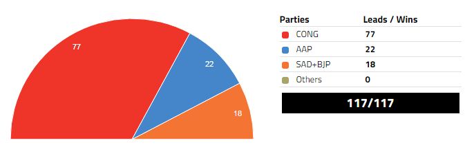 panjab election 2017 results marathipizza