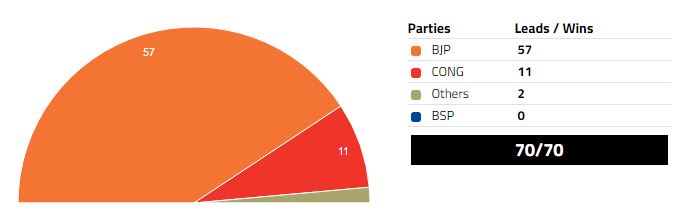 uttarakhand election 2017 result marathipizza
