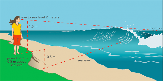 sea-level-inmarathi
